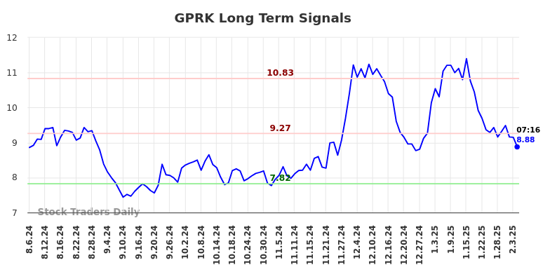 GPRK Long Term Analysis for February 6 2025