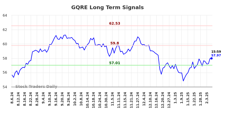 GQRE Long Term Analysis for February 6 2025