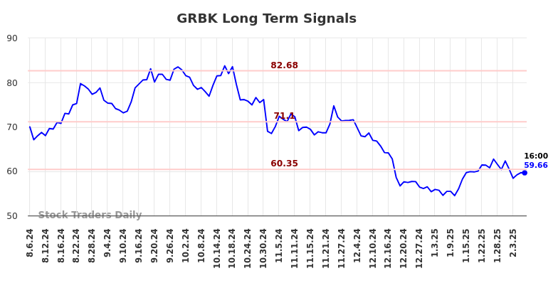 GRBK Long Term Analysis for February 6 2025