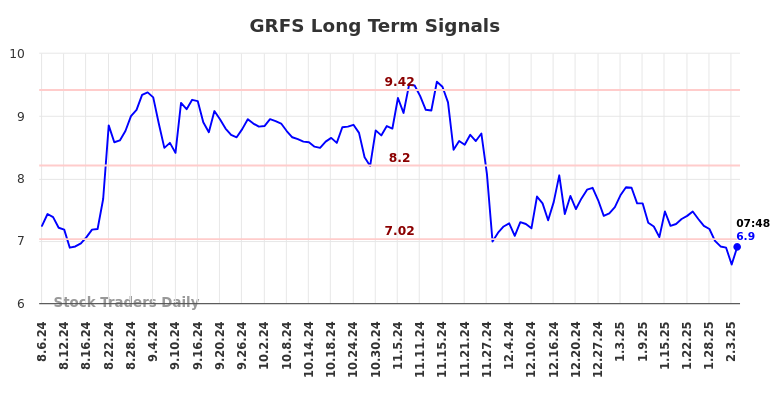 GRFS Long Term Analysis for February 6 2025