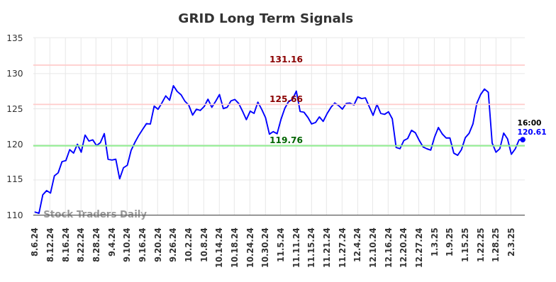 GRID Long Term Analysis for February 6 2025