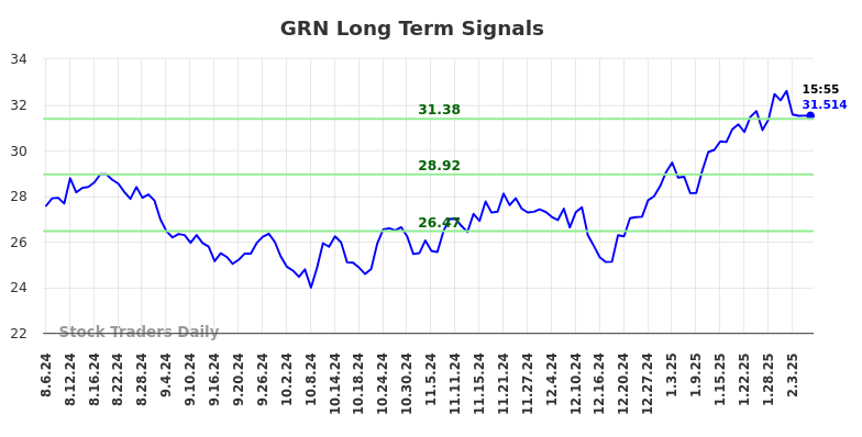 GRN Long Term Analysis for February 6 2025