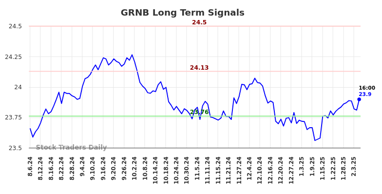 GRNB Long Term Analysis for February 6 2025