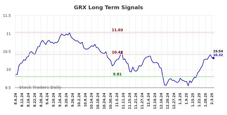 GRX Long Term Analysis for February 6 2025