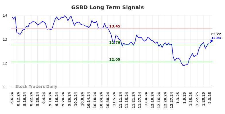 GSBD Long Term Analysis for February 6 2025