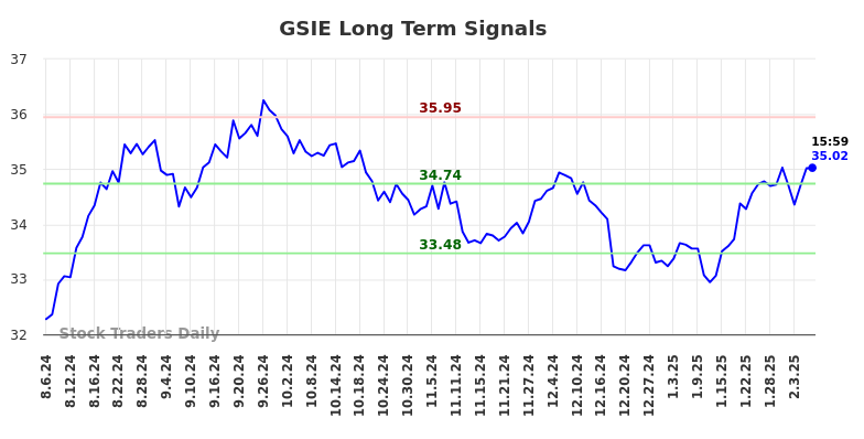 GSIE Long Term Analysis for February 6 2025