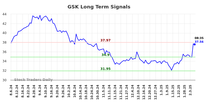 GSK Long Term Analysis for February 6 2025