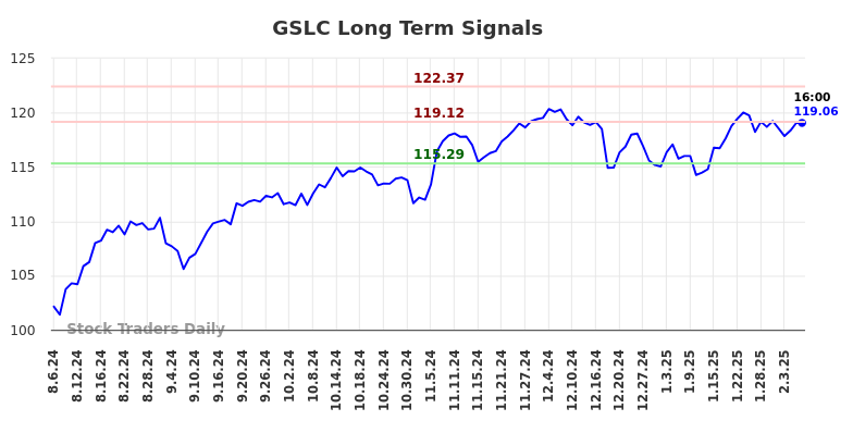 GSLC Long Term Analysis for February 6 2025