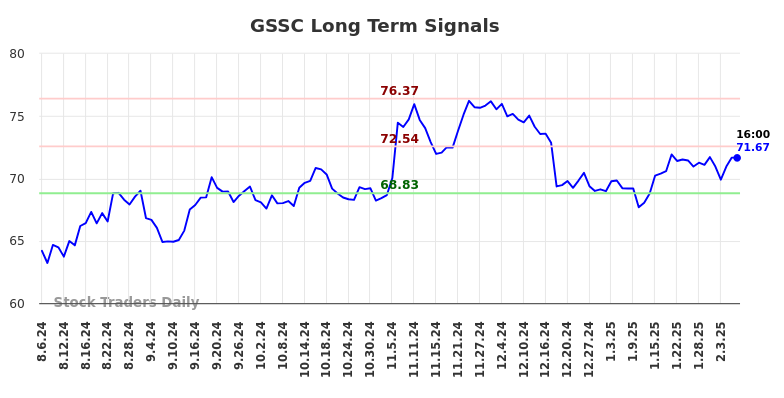 GSSC Long Term Analysis for February 6 2025 GSSC Long Term Analysis for February 6 2025