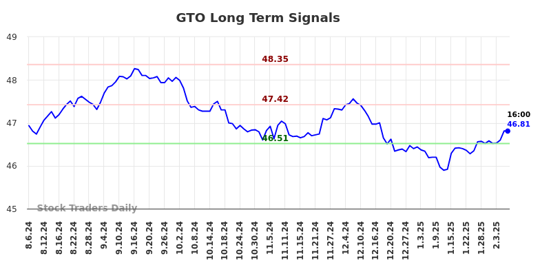 GTO Long Term Analysis for February 6 2025