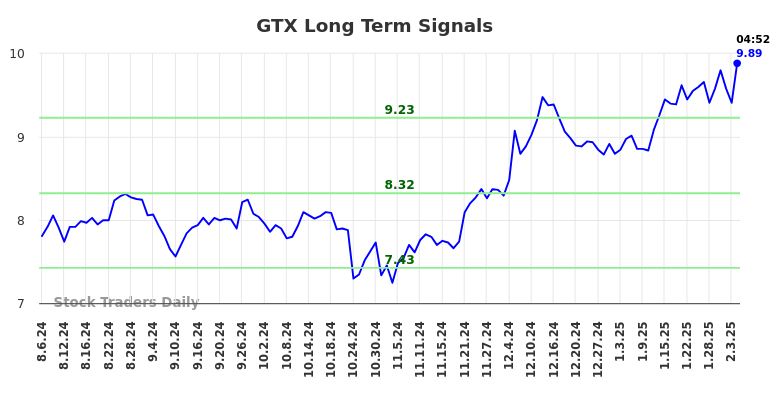 GTX Long Term Analysis for February 6 2025