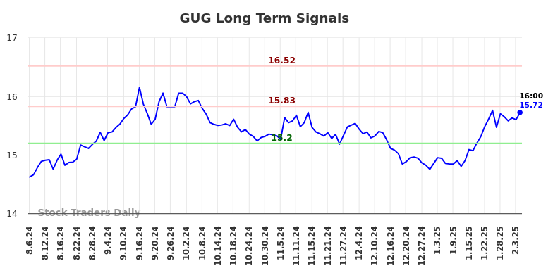 GUG Long Term Analysis for February 6 2025