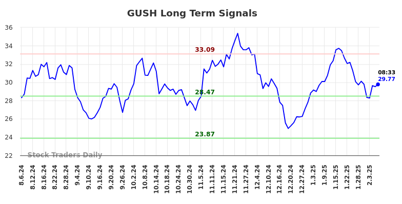 GUSH Long Term Analysis for February 6 2025