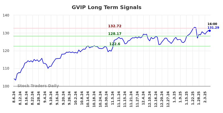 GVIP Long Term Analysis for February 6 2025