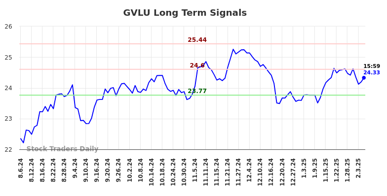 GVLU Long Term Analysis for February 6 2025