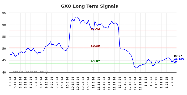 GXO Long Term Analysis for February 6 2025