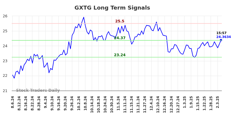 GXTG Long Term Analysis for February 6 2025