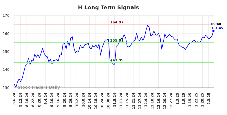 H Long Term Analysis for February 6 2025