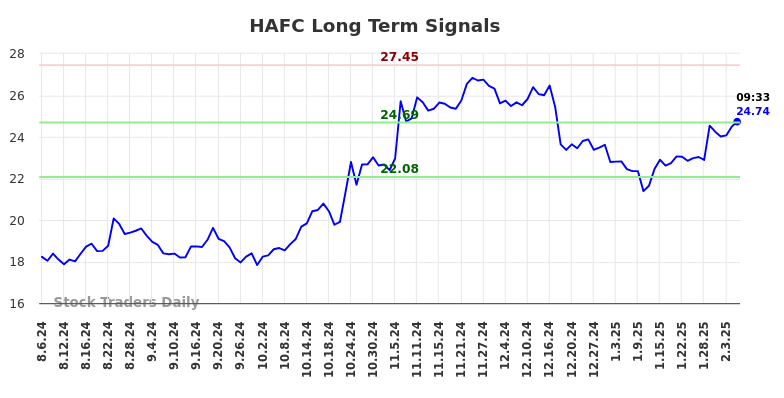 HAFC Long Term Analysis for February 6 2025