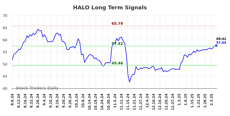 HALO Long Term Analysis for February 6 2025