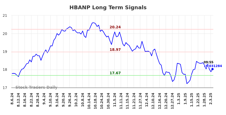 HBANP Long Term Analysis for February 6 2025