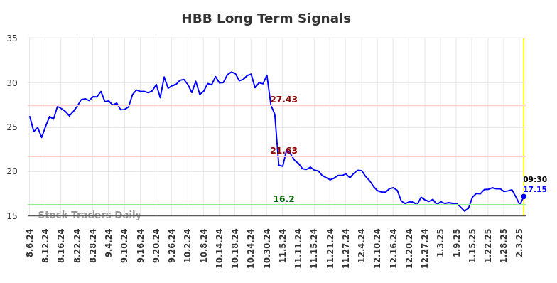 HBB Long Term Analysis for February 6 2025