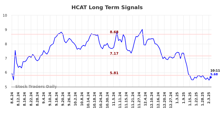 HCAT Long Term Analysis for February 6 2025