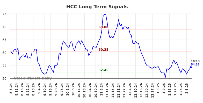 HCC Long Term Analysis for February 6 2025