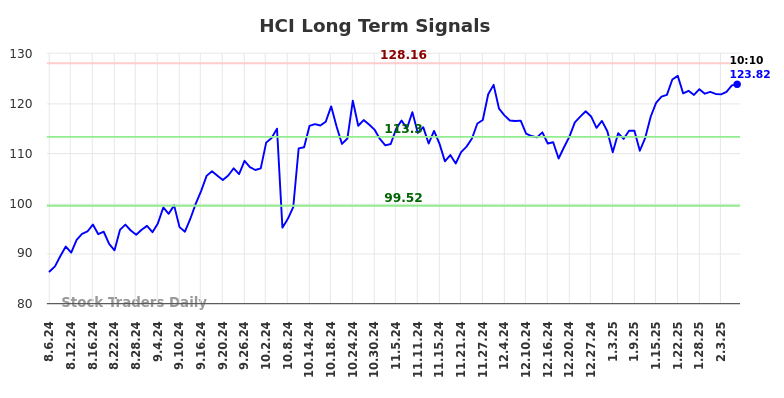 HCI Long Term Analysis for February 6 2025