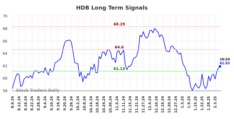 HDB Long Term Analysis for February 6 2025