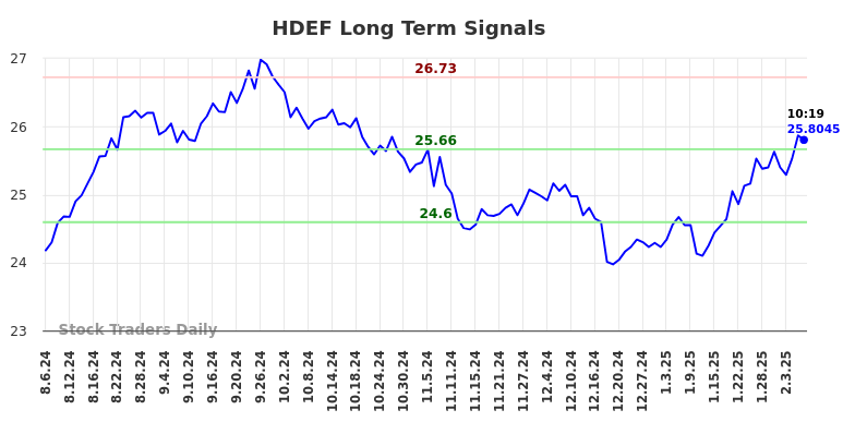 HDEF Long Term Analysis for February 6 2025 HDEF Long Term Analysis for February 6 2025