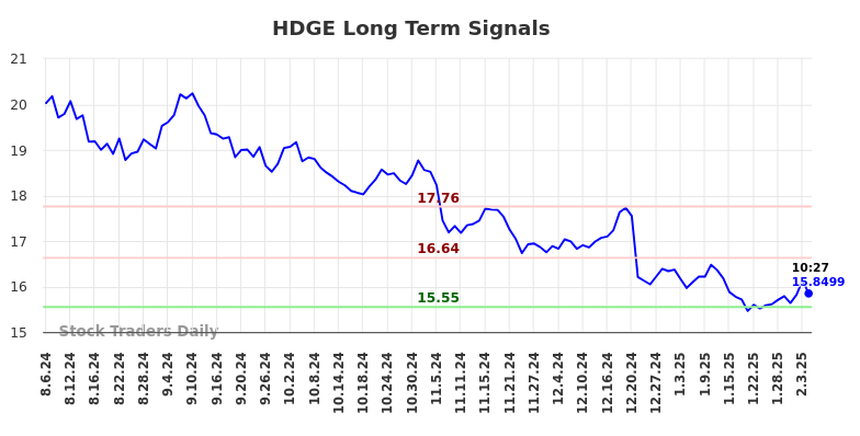 HDGE Long Term Analysis for February 6 2025