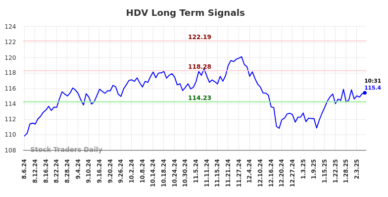 HDV Long Term Analysis for February 6 2025