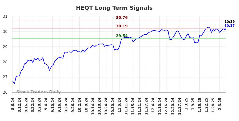 HEQT Long Term Analysis for February 6 2025