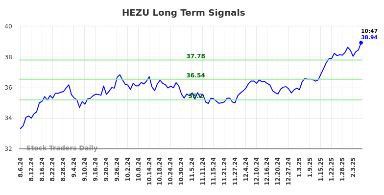 HEZU Long Term Analysis for February 6 2025