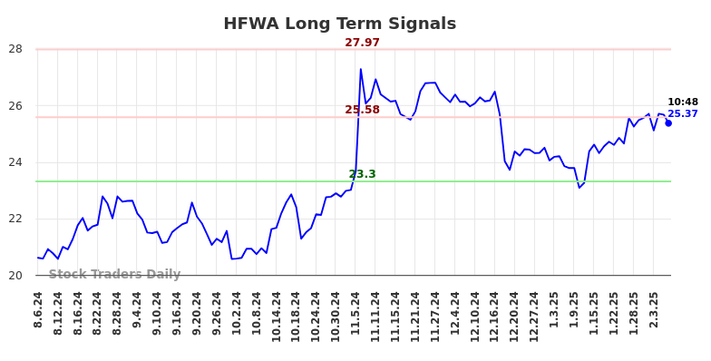 HFWA Long Term Analysis for February 6 2025