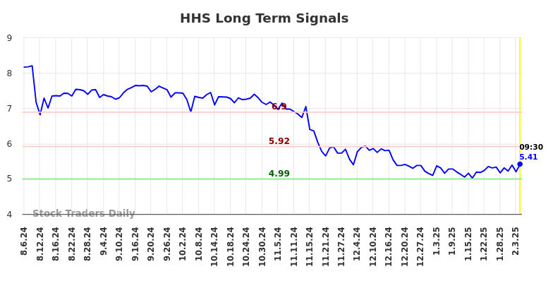 HHS Long Term Analysis for February 6 2025