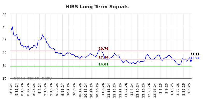 HIBS Long Term Analysis for February 6 2025