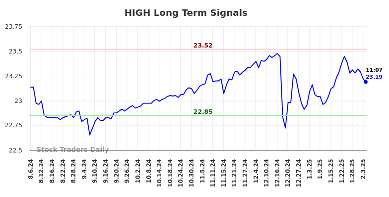 HIGH Long Term Analysis for February 6 2025