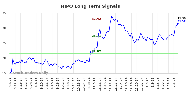 HIPO Long Term Analysis for February 6 2025