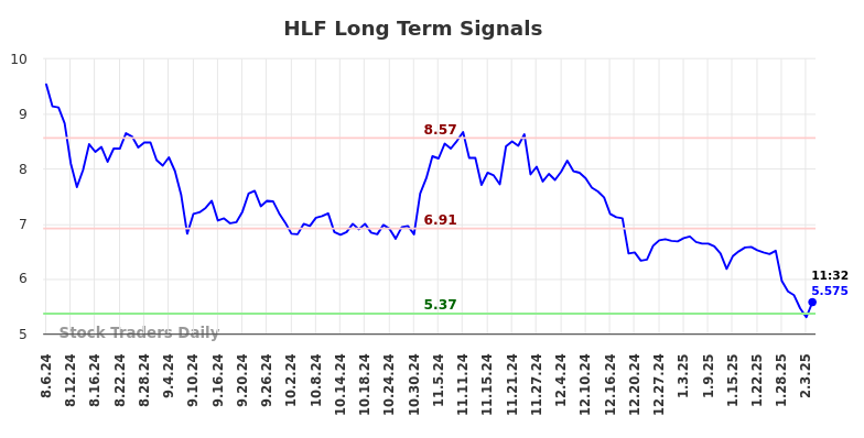 HLF Long Term Analysis for February 6 2025