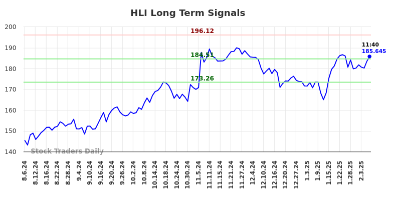 HLI Long Term Analysis for February 6 2025