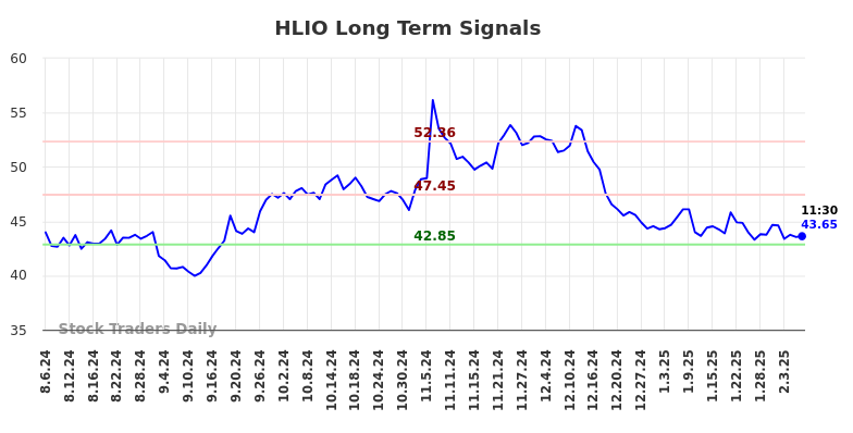 HLIO Long Term Analysis for February 6 2025