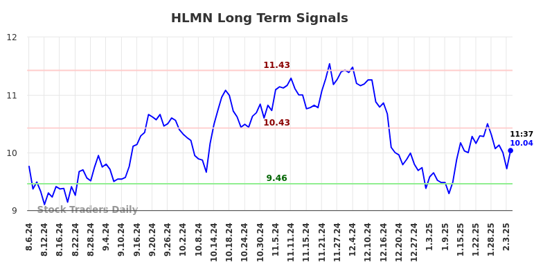 HLMN Long Term Analysis for February 6 2025