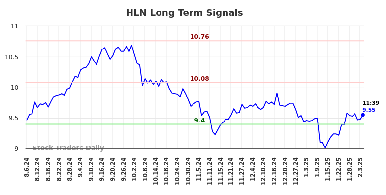 HLN Long Term Analysis for February 6 2025