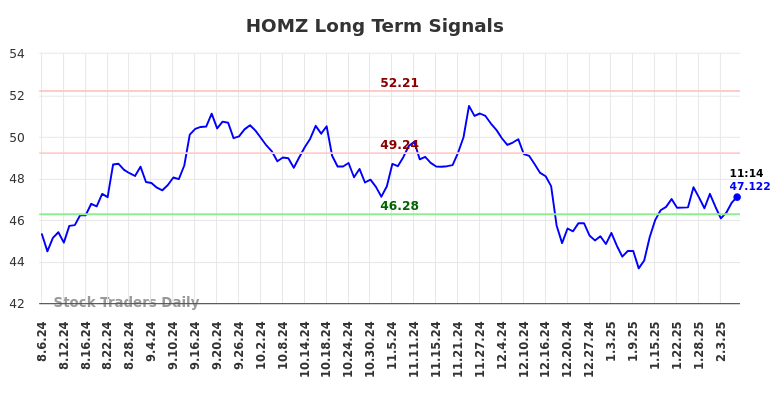 HOMZ Long Term Analysis for February 6 2025