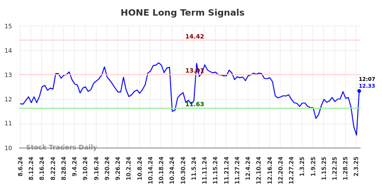 HONE Long Term Analysis for February 6 2025