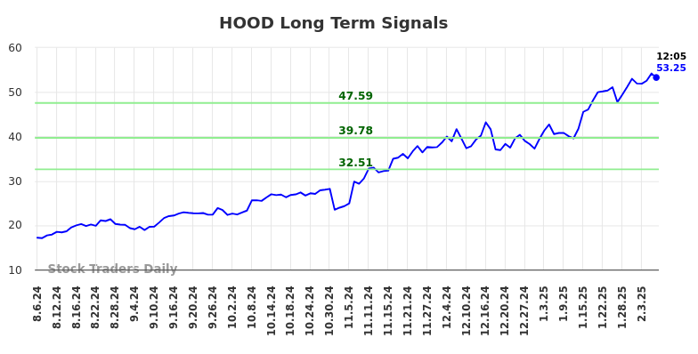 HOOD Long Term Analysis for February 6 2025