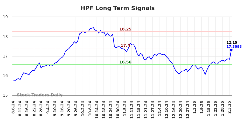 HPF Long Term Analysis for February 6 2025