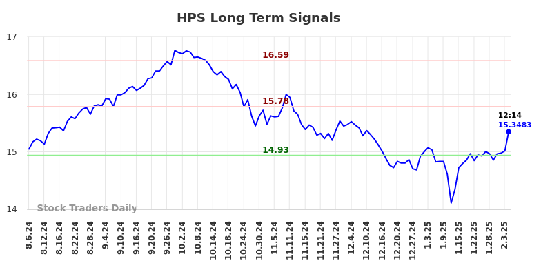 HPS Long Term Analysis for February 6 2025